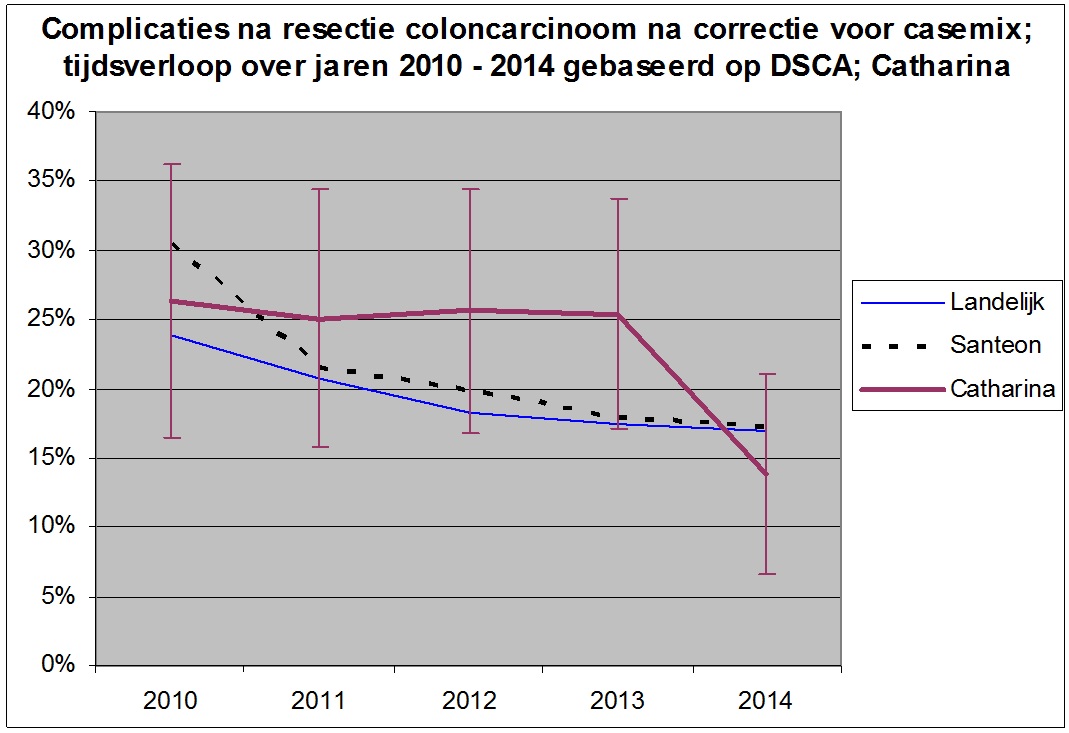 Lijngrafiek behandelresultaten na darmkankeroperaties 2010-2014. Alle dalen; Catharina Ziekenhuis scherpe daling in 2014.