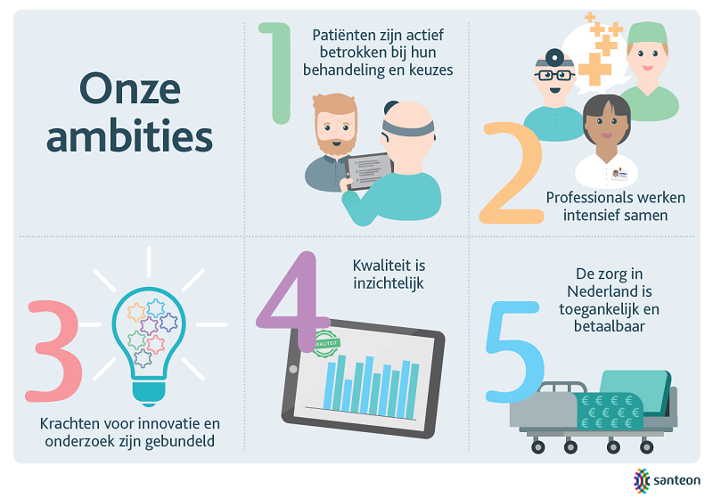 Nederlandstalige infographic met 5 genummerde Santeon-zorgambities en het Santeon-logo in de hoek.
