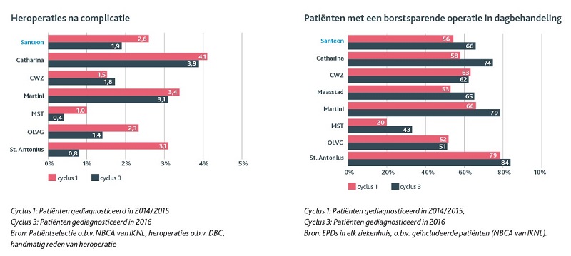 Staafdiagrammen tonen heroperaties en borstsparende dagbehandelingen in 6 ziekenhuizen over 2 periodes, met labels en percentages.