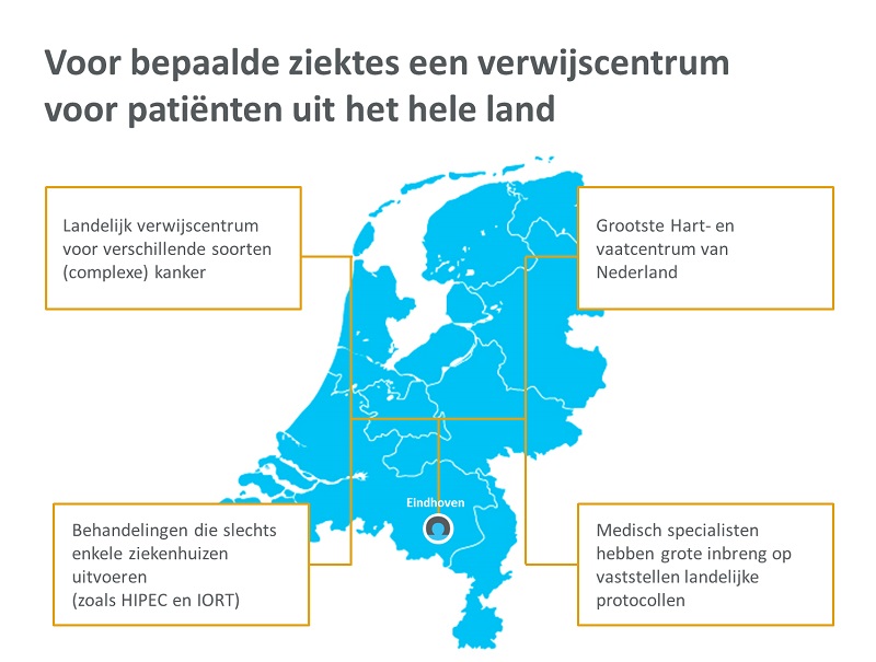 Kaart van Nederland met vier vakken voor specialistische centra: kanker, hart/vaat, zeldzame behandelingen en zorgbeoordeling.