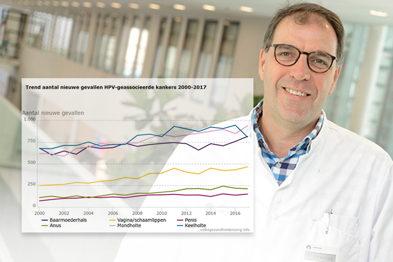 Een mannelijke kunst in witte jas staat binnen. Overlay: grafiek met NL-tekst toont kankertrends 2000-2017 en effect vaccinatie.
