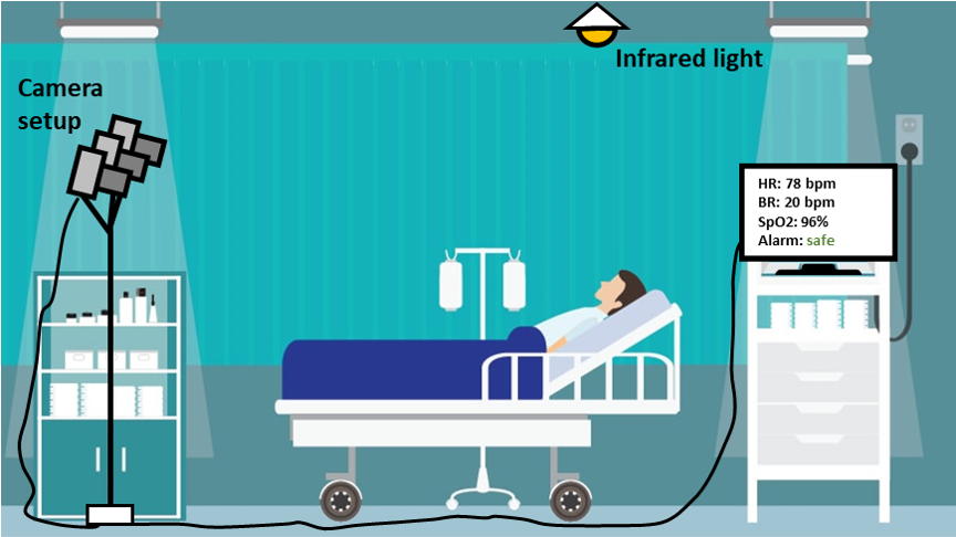 Patiënt ligt in een ziekenhuisbed met bewakingsmonitoren; camera en infraroodlamp staan erbij, medische apparatuur op achtergrond.