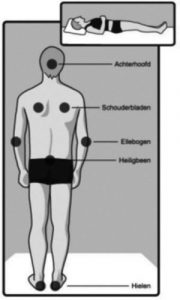 Diagram van persoon op rug, met drukpunten voor decubitus: achterhoofd, schouderbladen, ellebogen, heiligbeen en hielen.