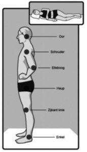 Diagram: persoon in ondergoed van opzij, zwarte stippen bij decubituspunten. Klein beeld toont juiste houding met kussen. Labels NL.