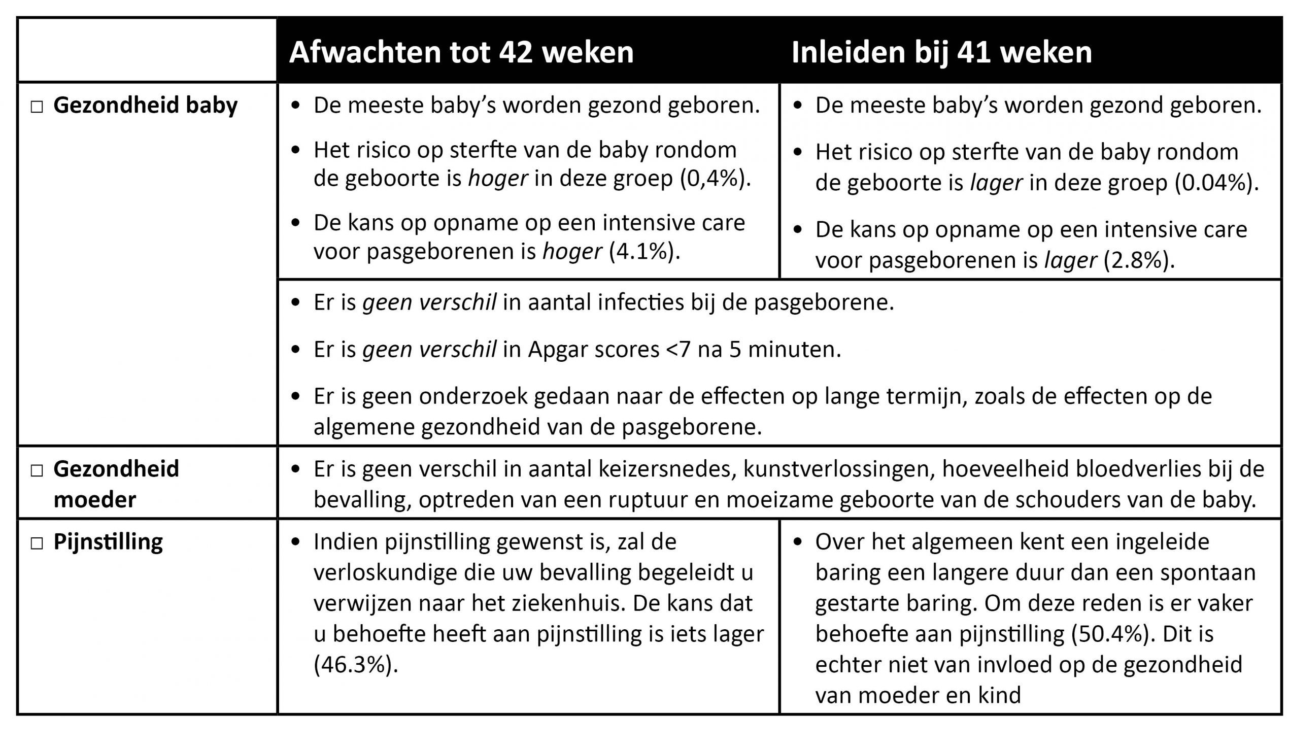 Nederlandse folder vergelijkt afwachten tot 42 weken met inleiden bij 41 weken, effecten op baby, moeder en bevalling puntsgewijs.
