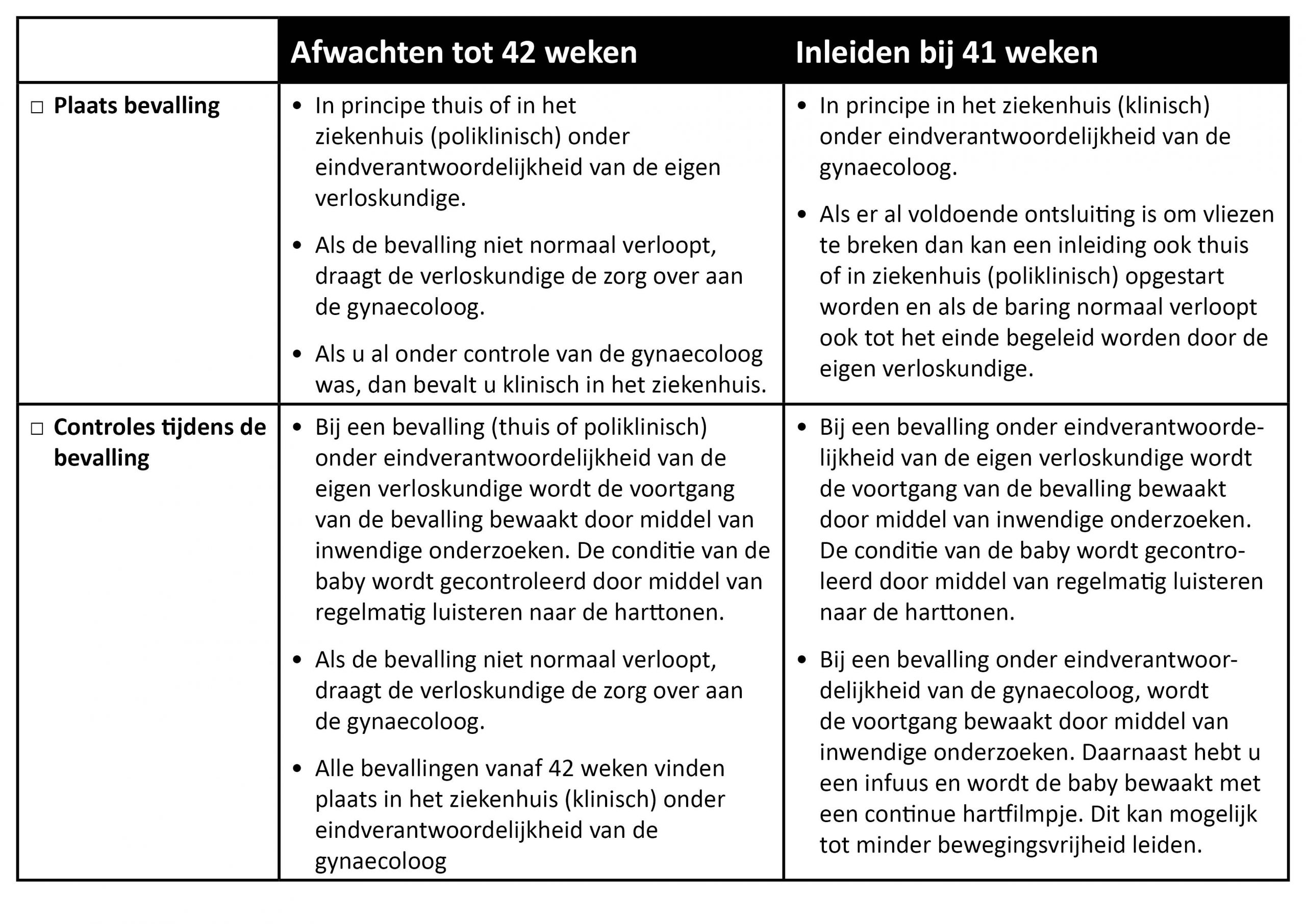 Vergelijkende tabel in het Nederlands met zorgprotocollen bij bevalling tot 42 weken versus inleiding bij 41 weken.