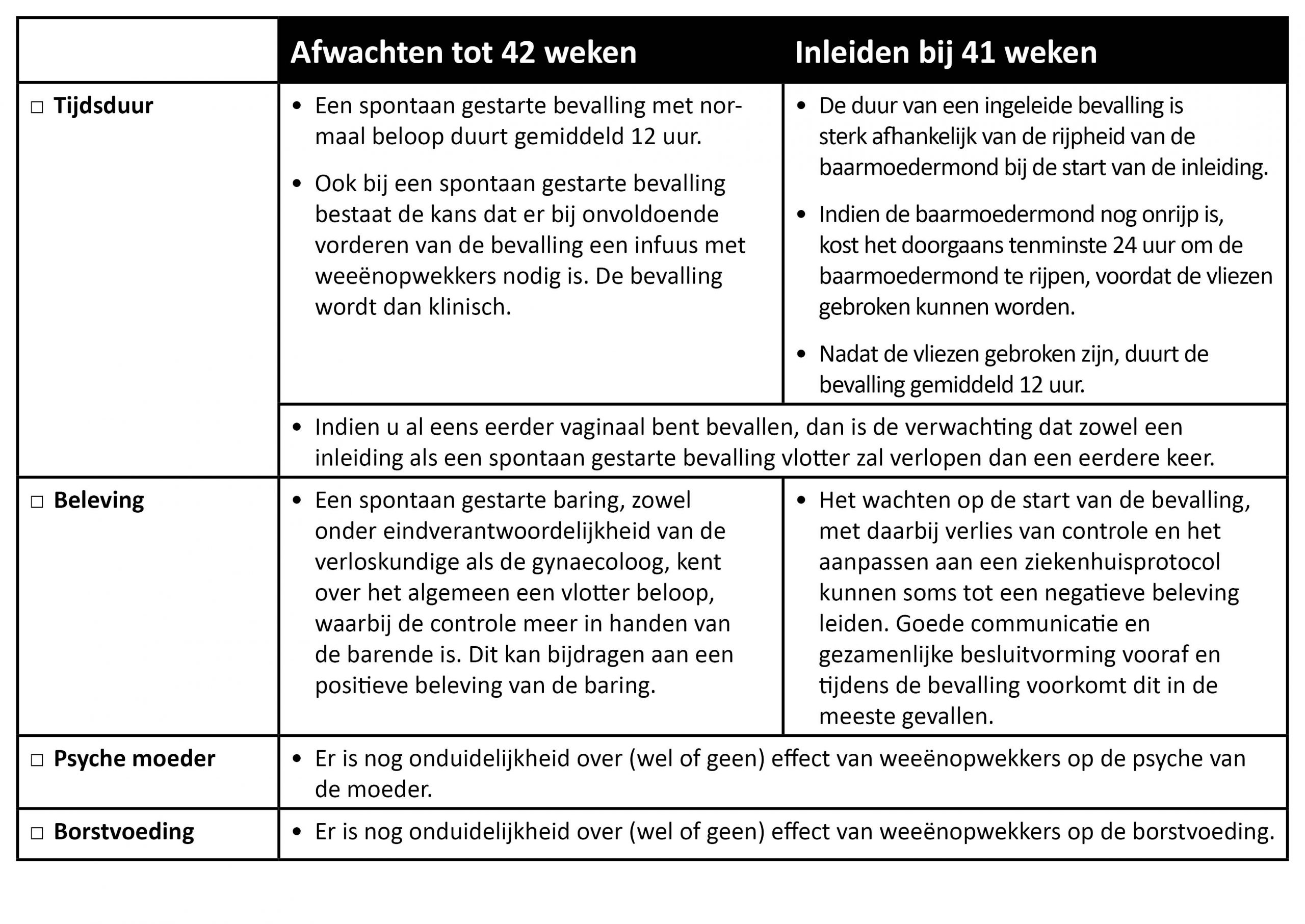 Vergelijkingstabel in het Nederlands met de kolommen 'Afwachten tot 42 weken' en 'Inleiden bij 41 weken', met factoren.