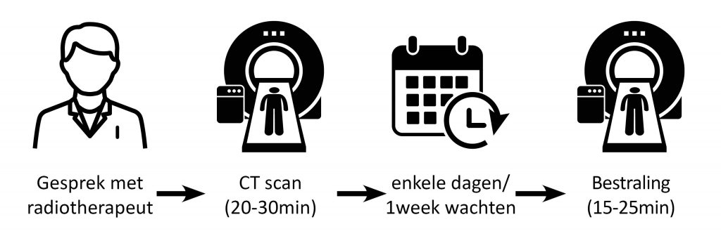 Zwart-wit iconen tonen: overleg met radiotherapeut, dossiercheck, CT-scan (20-30 min), paar dagen wachten, MR-Linac (15-25 min).