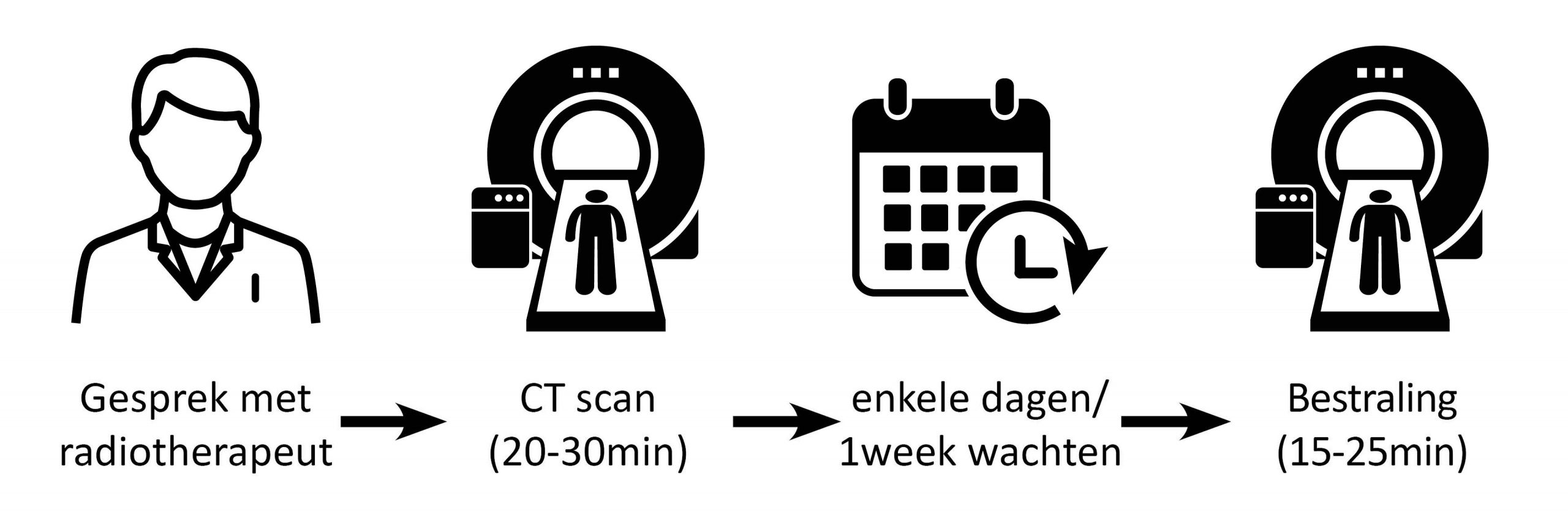 Zwart-wit iconen tonen: overleg met radiotherapeut, dossiercheck, CT-scan (20-30 min), paar dagen wachten, MR-Linac (15-25 min).