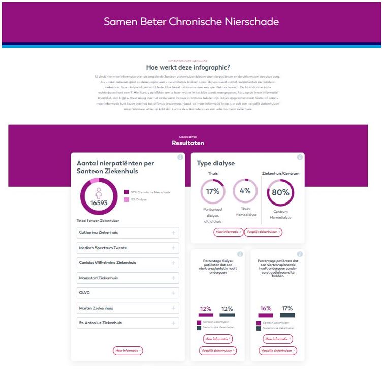 Screenshot van Nederlandse infographic met statistieken over chronische nierschade per ziekenhuis en type dialyse.