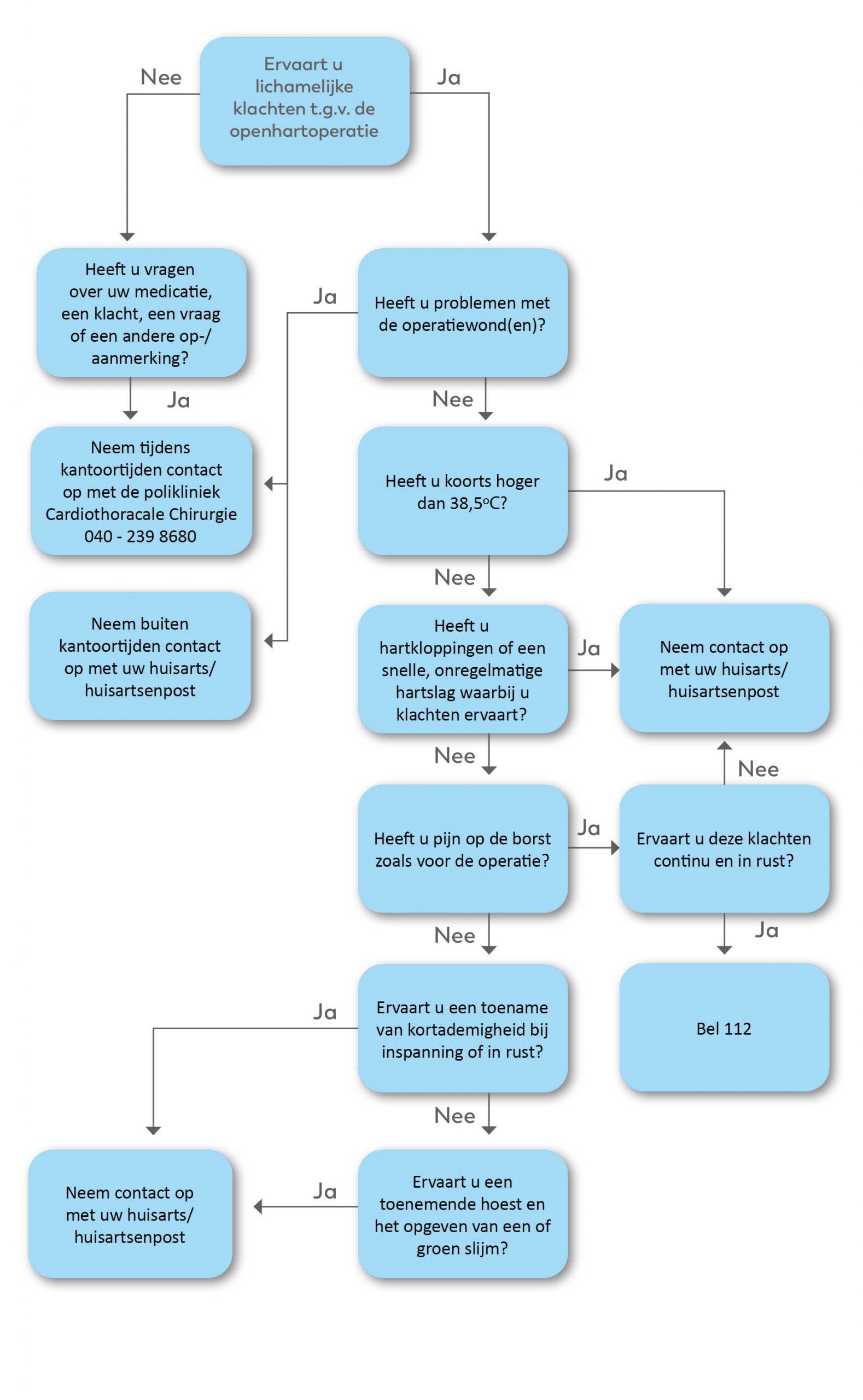 Nederlands medisch stroomschema met blauwe vakken en pijlen over klachten na hartoperatie en wie te bellen.