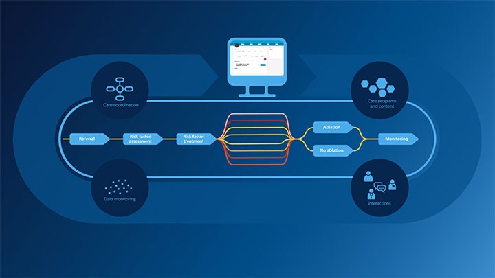 Stroomschema van een zorgtraject met stappen van verwijzing naar behandeling en monitoring, met pictogrammen voor gegevens en coördinatie.