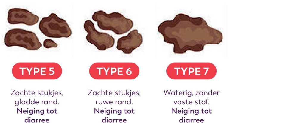 Drie illustraties van ontlastingtype 5, 6 en 7 met uitleg in het Nederlands. Psylliumvezels ondersteunen stoelgang.