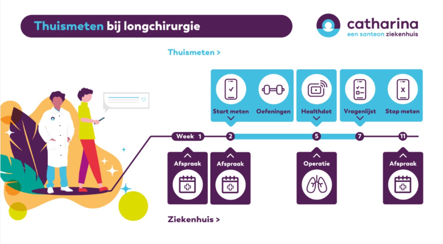 Stroomschema toont stappen voor thuismonitoring bij longoperatie: meten, oefenen, afspraken en operatie met pictogrammen.