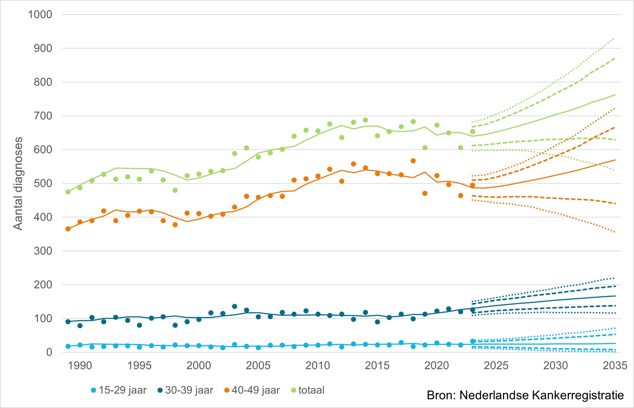 Lijngrafiek met kankerdiagnosen (o.a. zeldzaam, darm) in NL, 1990-2035, voor leeftijden 15-49. Projecties vanaf 2021 gestippeld.