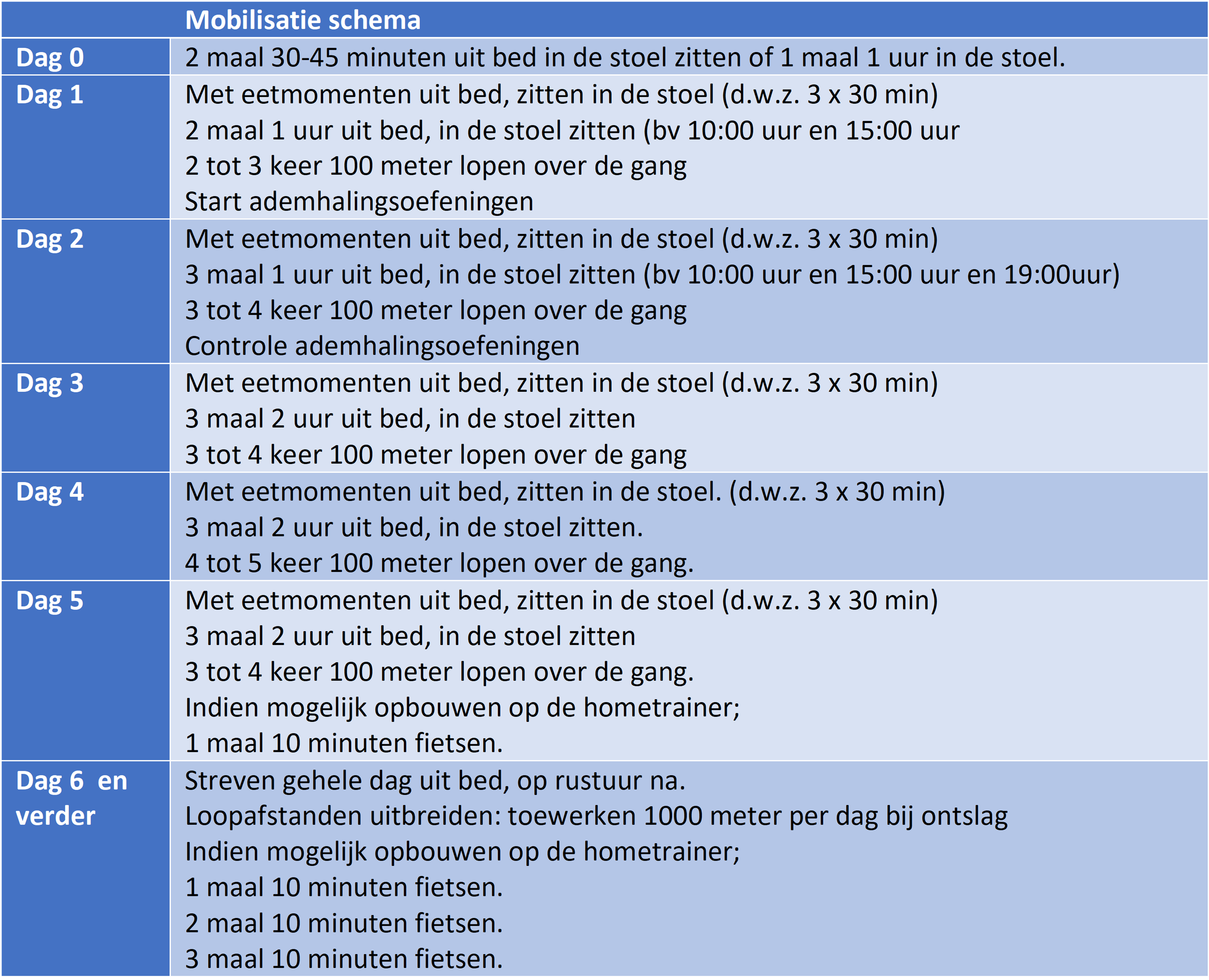 Tabel "Mobilisatieschema" toont dagplanning voor bed, stoel en lopen bij herstel na pancreaschirurgie volgens ERAS.