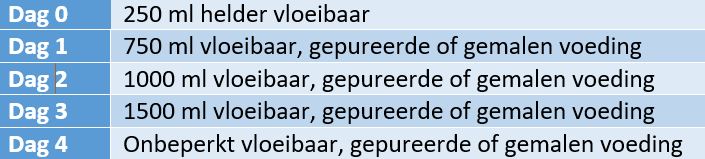 Folder voor maagresectie met Nederlandse tabel: Dag 0-4, toenemende hoeveelheden vloeibaar tot onbeperkt.