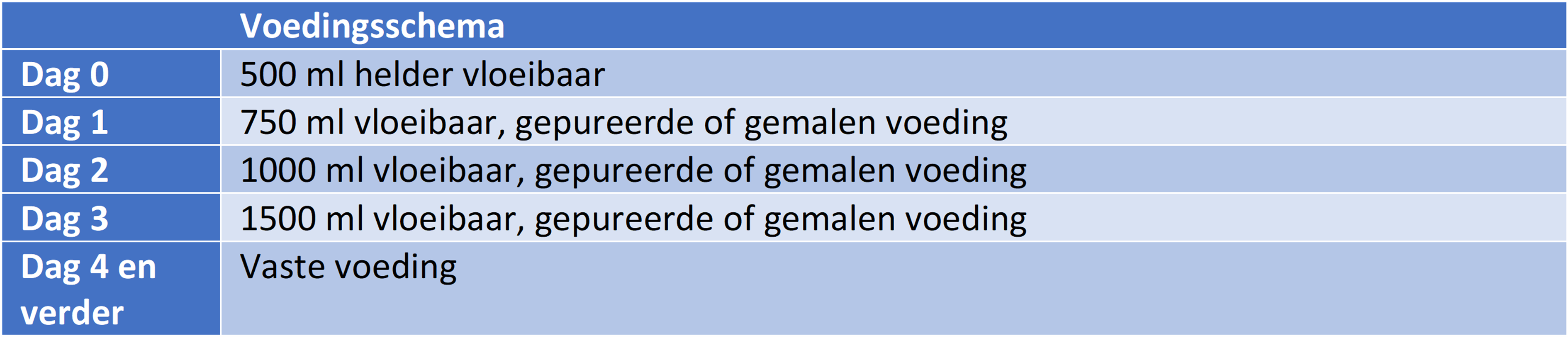 Tabel 'Voedingsschema' met 5-daags eetschema na Whipple-operatie; vanaf dag 4 vaste voeding, ERAS-protocol.