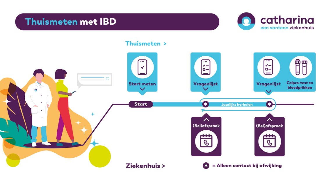Stroomschema van thuismonitoring bij IBD in het Catharina Ziekenhuis met metingen, vragenlijsten en controles.
